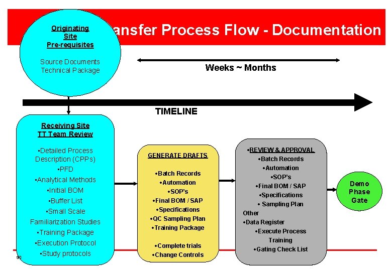 Tech Transfer Process Flow - Documentation Originating Site Pre-requisites Source Documents Technical Package Weeks