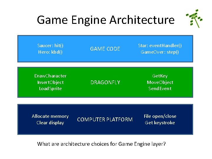 Game Engine Architecture Saucer: hit() Hero: kbd() GAME CODE Star: event. Handler() Game. Over: