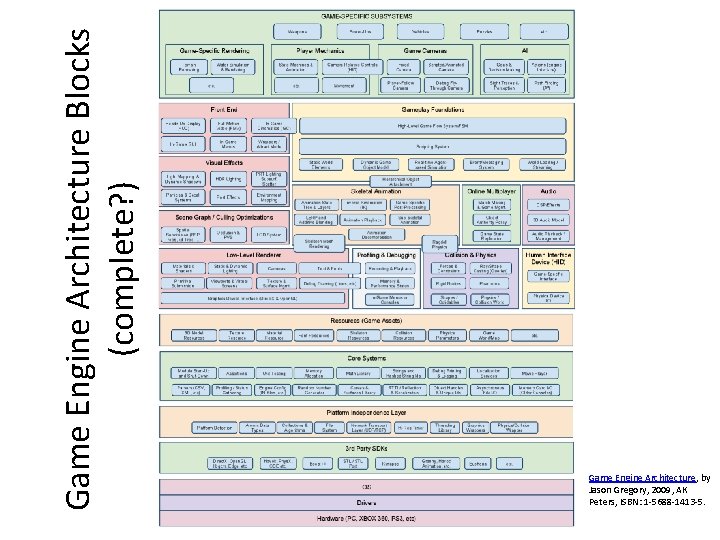Game Engine Architecture Blocks (complete? ) Game Engine Architecture, by Jason Gregory, 2009, AK