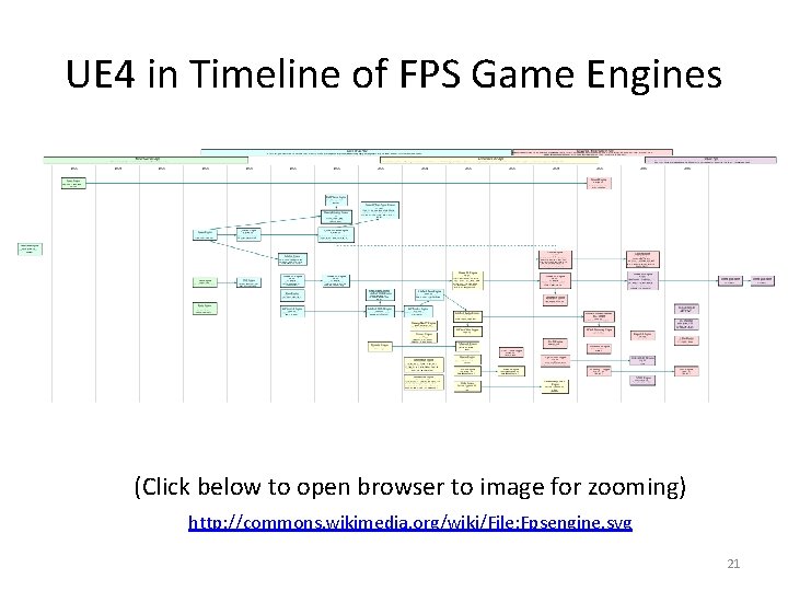 UE 4 in Timeline of FPS Game Engines (Click below to open browser to