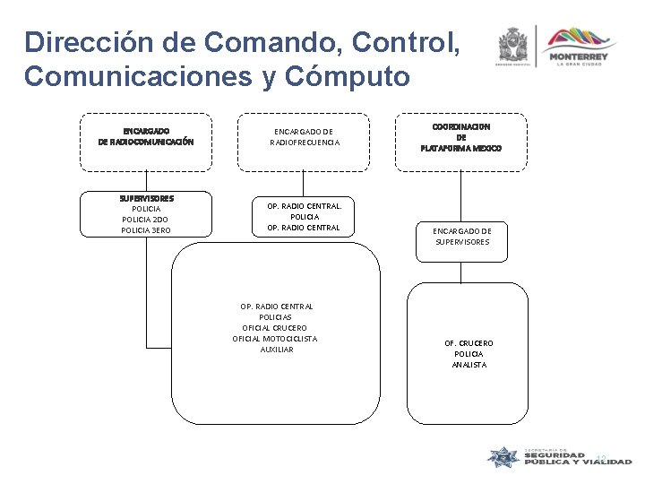 Dirección de Comando, Control, Comunicaciones y Cómputo ENCARGADO DE RADIOCOMUNICACIÓN ENCARGADO DE RADIOFRECUENCIA SUPERVISORES