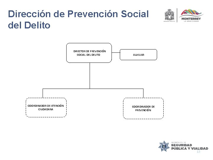 Dirección de Prevención Social del Delito DIRECTOR DE PREVENCIÓN SOCIAL DELITO COORDINADOR DE ATENCIÓN