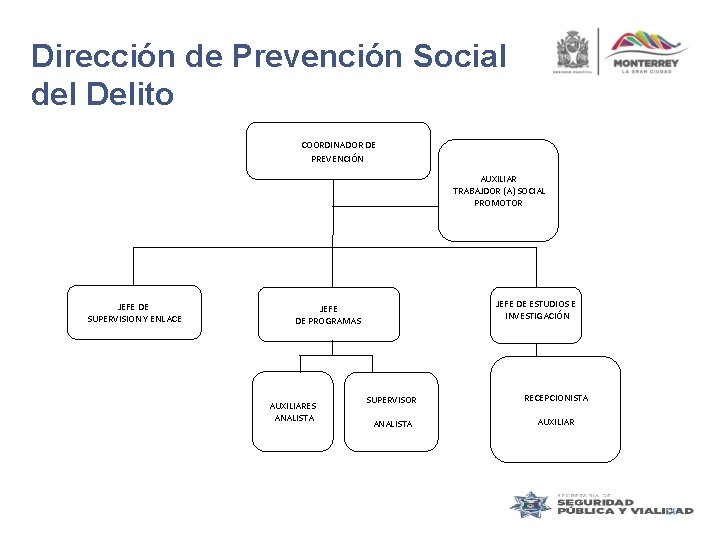 Dirección de Prevención Social del Delito COORDINADOR DE PREVENCIÓN AUXILIAR TRABAJDOR (A) SOCIAL PROMOTOR