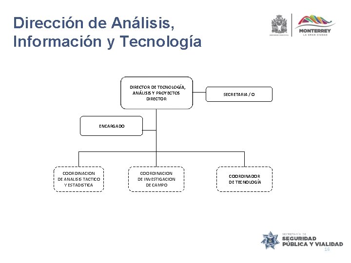 Dirección de Análisis, Información y Tecnología DIRECTOR DE TECNOLOGÍA, ANÁLISIS Y PROYECTOS DIRECTOR SECRETARIA