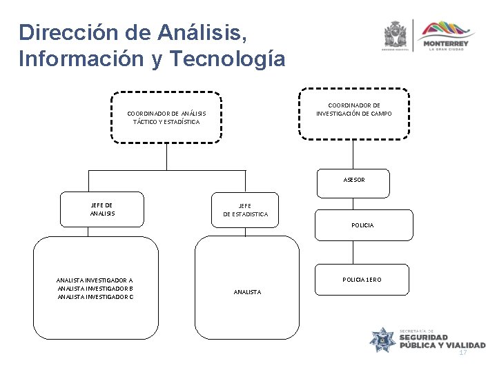 Dirección de Análisis, Información y Tecnología COORDINADOR DE INVESTIGACIÓN DE CAMPO COORDINADOR DE ANÁLISIS