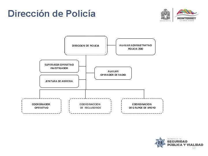 Dirección de Policía AUXILIAR ADMINISTRATIVO POLICIA 2 DO DIRECCION DE POLICIA SUPERVISOR OPERATIVO INVESTIGADOR