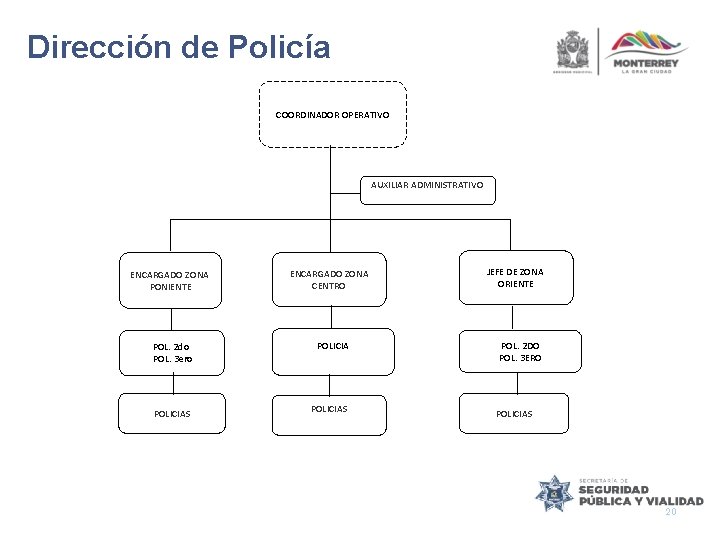 Dirección de Policía COORDINADOR OPERATIVO AUXILIAR ADMINISTRATIVO ENCARGADO ZONA PONIENTE ENCARGADO ZONA CENTRO POL.