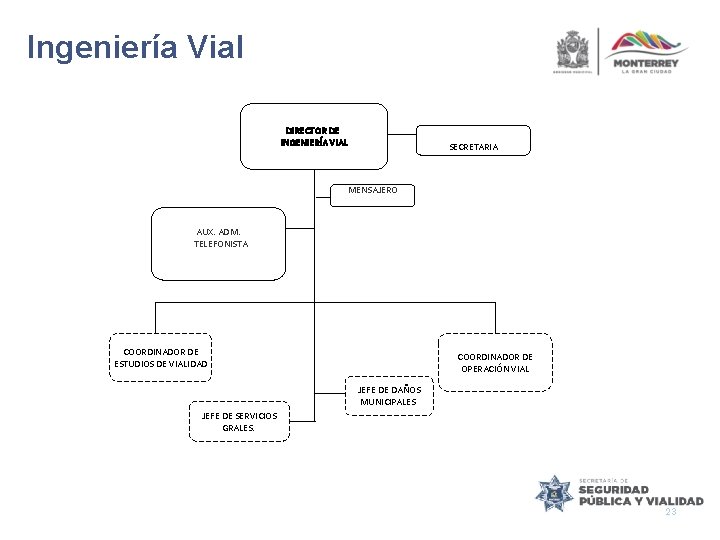 Ingeniería Vial DIRECTOR DE INGENIERÍA VIAL SECRETARIA MENSAJERO AUX. ADM. TELEFONISTA COORDINADOR DE ESTUDIOS