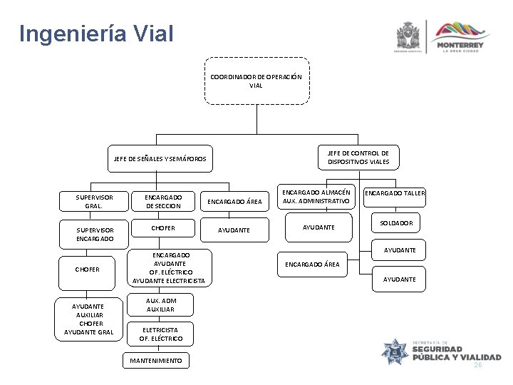 Ingeniería Vial COORDINADOR DE OPERACIÓN VIAL JEFE DE CONTROL DE DISPOSITIVOS VIALES JEFE DE