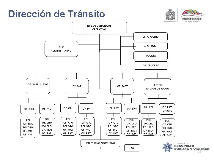 Dirección de Tránsito JEFE DE DESPLIEGUE OPERATIVO OF. CRUCERO AUX. ADMINISTRATIVO POLICIA OF. CRUCERO