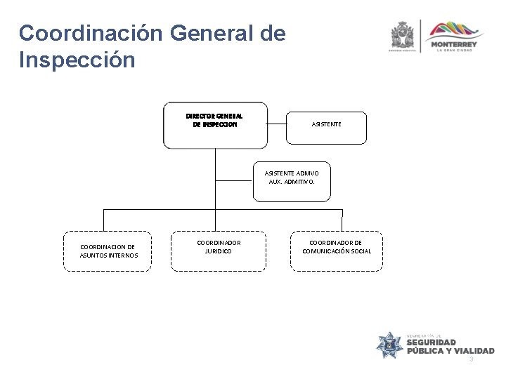 Coordinación General de Inspección DIRECTOR GENERAL DE INSPECCION ASISTENTE ADMVO AUX. ADMITIVO. COORDINACION DE