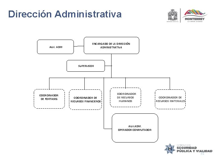 Dirección Administrativa AUX. ADM ENCARGADO DE LA DIRECCIÓN ADMINISTRATIVA SUPERVISOR COORDINADOR DE FORTASEG COORDINADOR