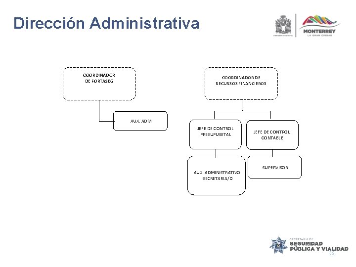 Dirección Administrativa COORDINADOR DE FORTASEG COORDINADOR DE RECURSOS FINANCIEROS AUX. ADM JEFE DE CONTROL