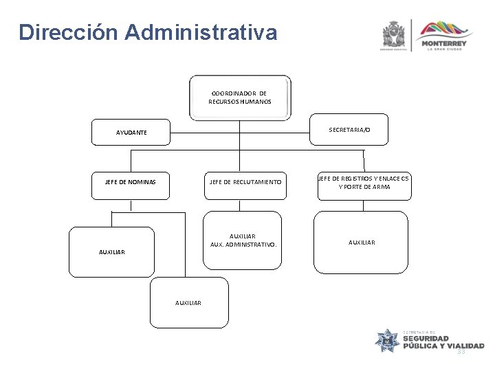 Dirección Administrativa COORDINADOR DE RECURSOS HUMANOS SECRETARIA/O AYUDANTE JEFE DE NOMINAS JEFE DE RECLUTAMIENTO