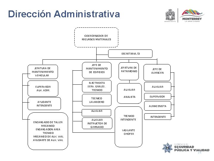 Dirección Administrativa COORDINADOR DE RECURSOS MATERIALES SECRETARIA /D JEFATURA DE MANTENIMIENTO VEHICULAR SUPERVISOR AUX.