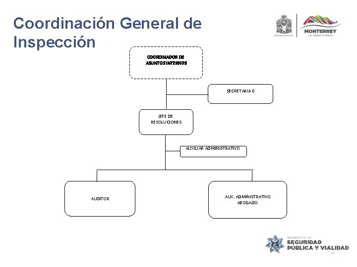 Coordinación General de Inspección COORDINADOR DE ASUNTOS INTERNOS SECRETARIA C JEFE DE RESOLUCIONES AUXILIAR