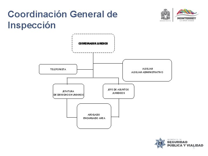 Coordinación General de Inspección COORDINADOR JURIDICO AUXILIAR ADMINISTRATIVO TELEFONISTA JEFATURA DE DERECHOS HUMANOS JEFE