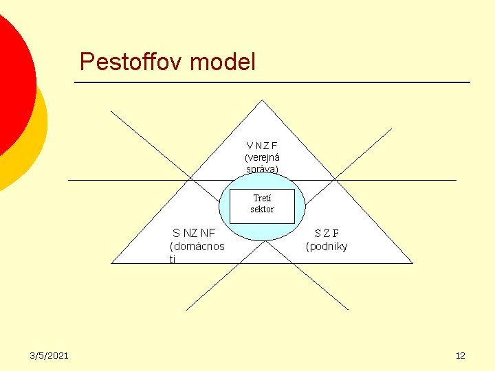 Pestoffov model V NZ F (verejná správa) Tretí sektor S NZ NF (domácnos ti
