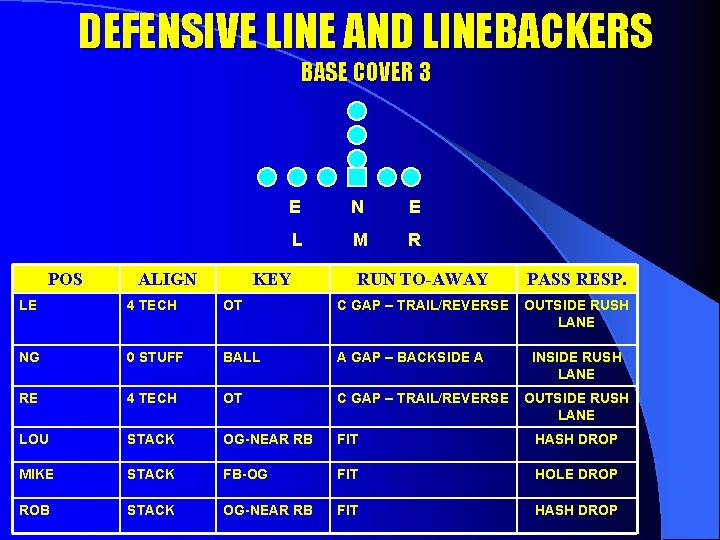 DEFENSIVE LINE AND LINEBACKERS BASE COVER 3 POS ALIGN E L M R KEY