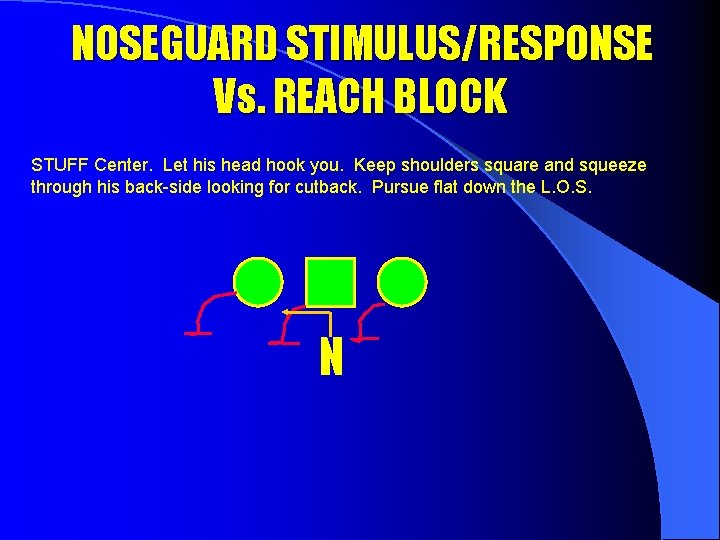 NOSEGUARD STIMULUS/RESPONSE Vs. REACH BLOCK STUFF Center. Let his head hook you. Keep shoulders