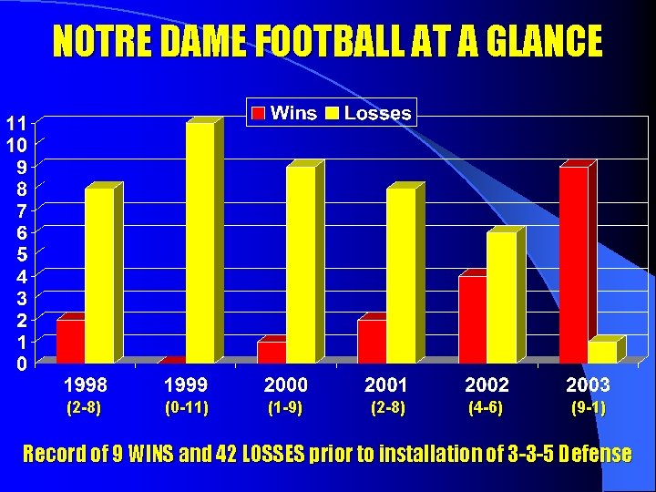 NOTRE DAME FOOTBALL AT A GLANCE (2 -8) (0 -11) (1 -9) (2 -8)