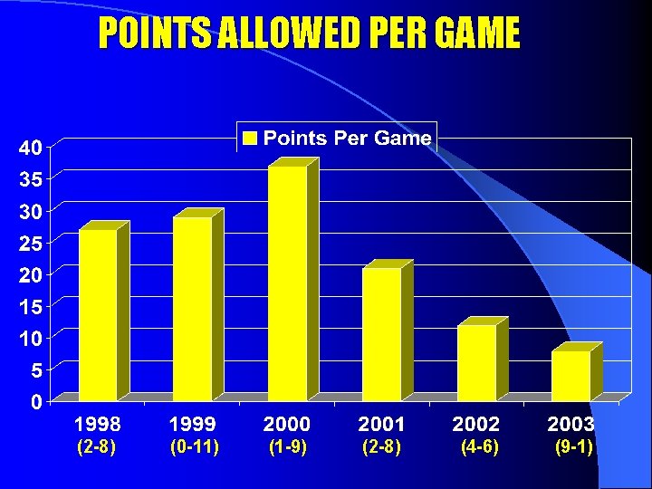 POINTS ALLOWED PER GAME (2 -8) (0 -11) (1 -9) (2 -8) (4 -6)