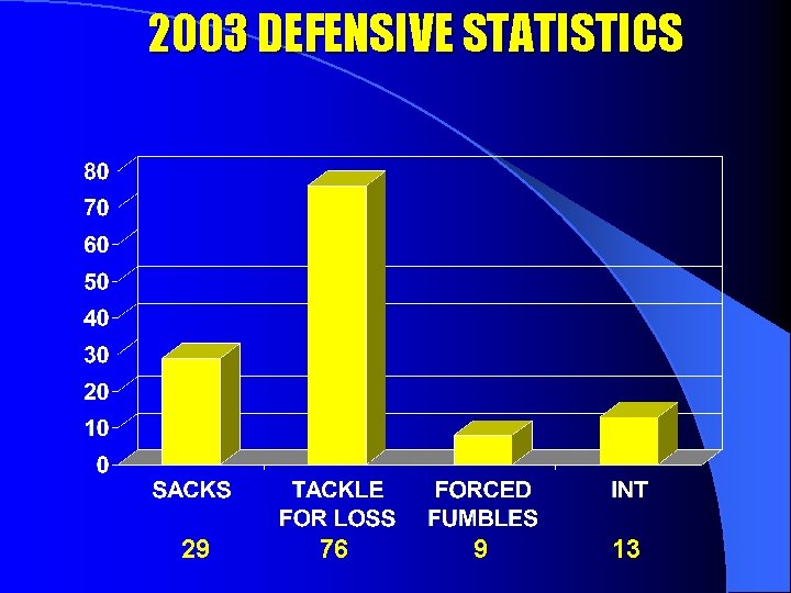 2003 DEFENSIVE STATISTICS 29 76 9 13 