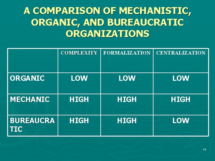 A COMPARISON OF MECHANISTIC, ORGANIC, AND BUREAUCRATIC ORGANIZATIONS COMPLEXITY FORMALIZATION CENTRALIZATION ORGANIC LOW LOW