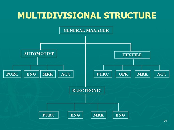 MULTIDIVISIONAL STRUCTURE GENERAL MANAGER AUTOMOTIVE PURC ENG MRK TEXTILE ACC PURC OPR MRK ACC