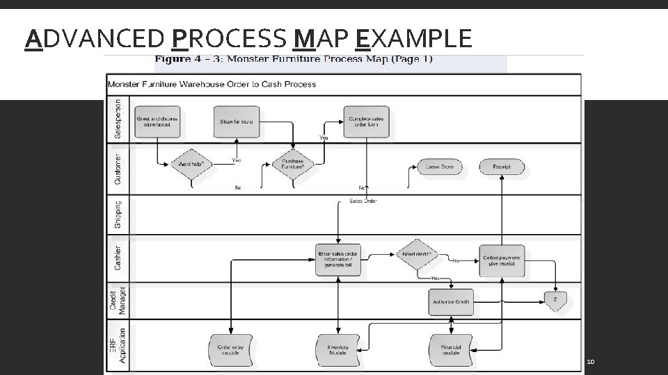 ADVANCED PROCESS MAP EXAMPLE 10 