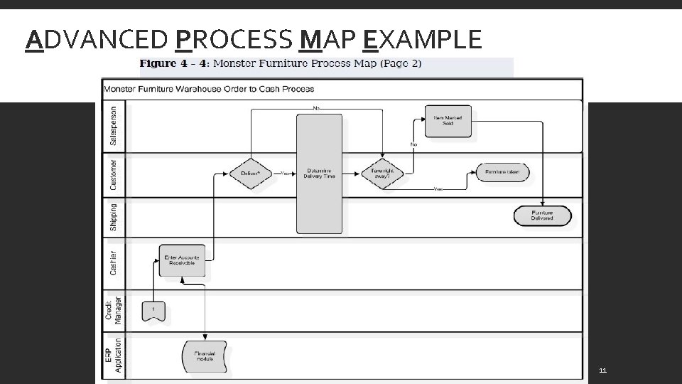 ADVANCED PROCESS MAP EXAMPLE 11 
