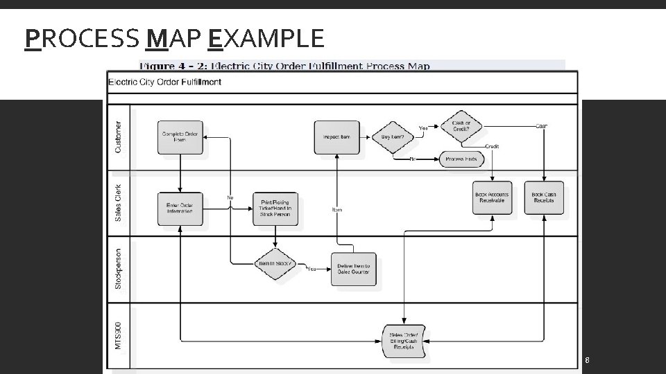 PROCESS MAP EXAMPLE 8 