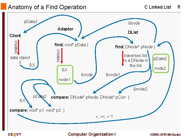 Anatomy of a Find Operation C Linked List p. Data 2 &node Adaptor DList