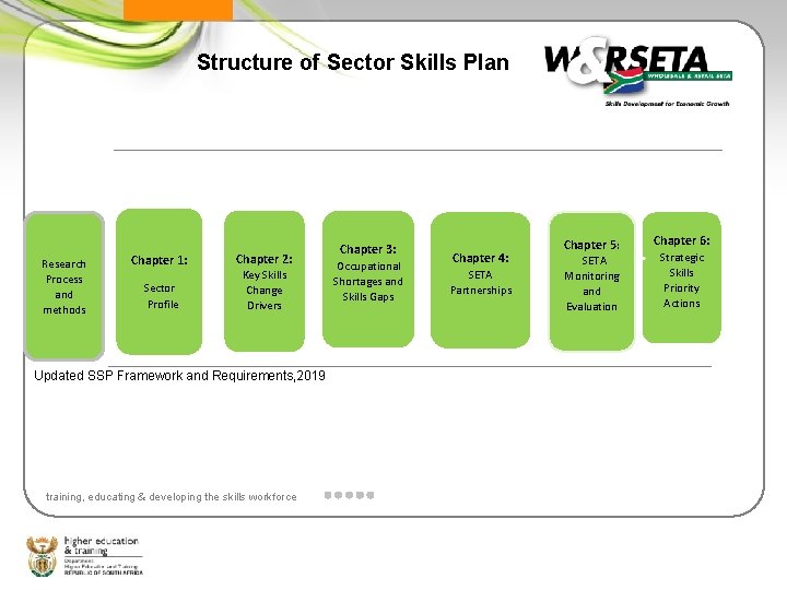 Structure of Sector Skills Plan Research Process and methods Chapter 1: Sector Profile Chapter