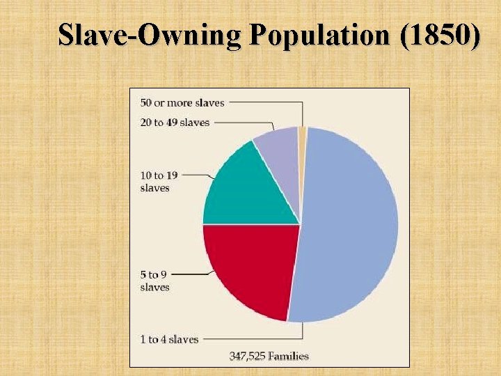 Slave-Owning Population (1850) 