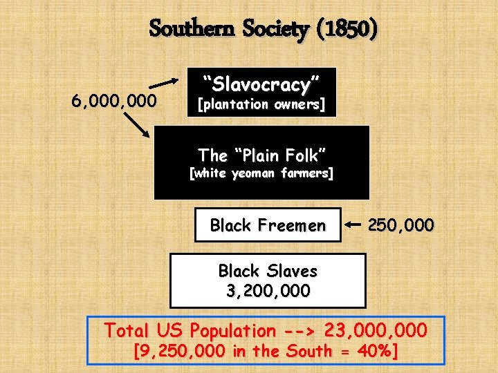 Southern Society (1850) 6, 000 “Slavocracy” [plantation owners] The “Plain Folk” [white yeoman farmers]