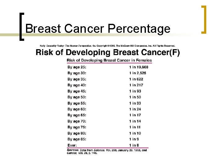 Breast Cancer Percentage 