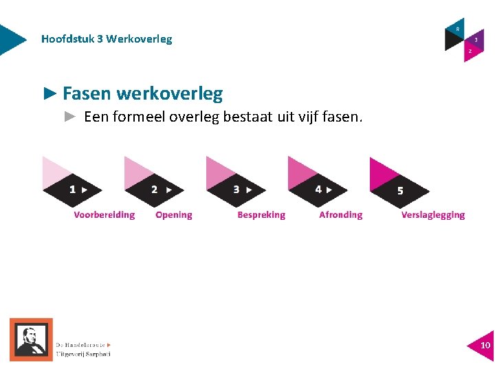 Hoofdstuk 3 Werkoverleg ► Fasen werkoverleg ► Een formeel overleg bestaat uit vijf fasen.