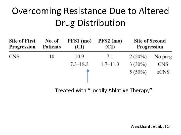 Overcoming Resistance Due to Altered Drug Distribution Treated with “Locally Ablative Therapy” Weickhardt et