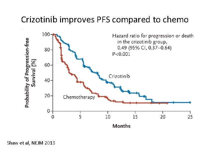 Crizotinib improves PFS compared to chemo Shaw et al, NEJM 2013 