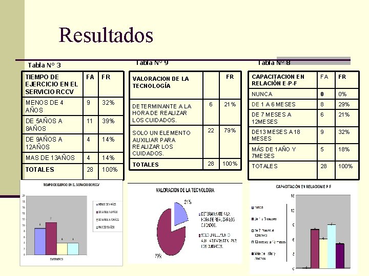 Resultados Tabla N° 9 Tabla N° 3 TIEMPO DE EJERCICIO EN EL SERVICIO RCCV