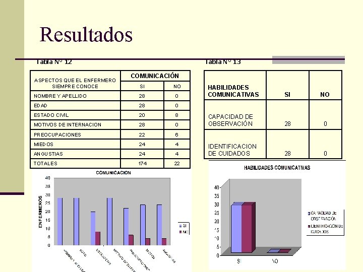 Resultados Tabla N° 12 ASPECTOS QUE EL ENFERMERO SIEMPRE CONOCE Tabla N° 13 COMUNICACIÓN