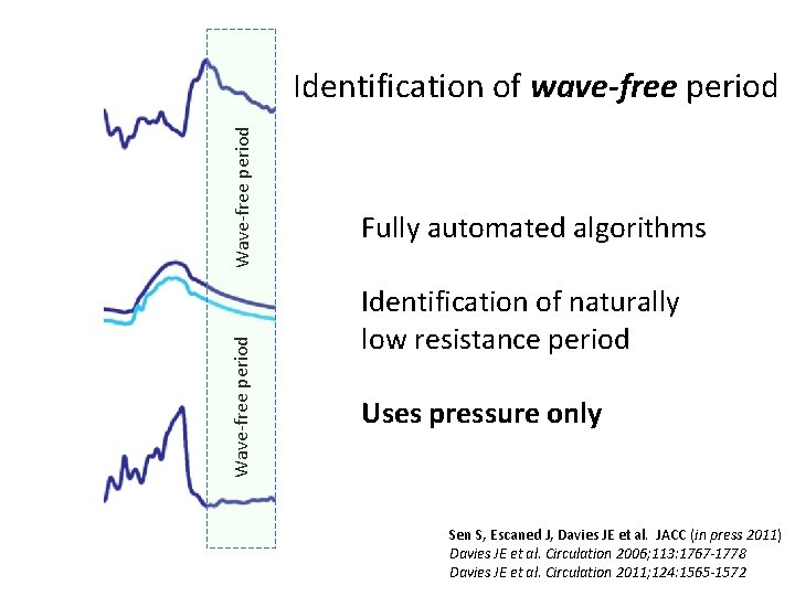 Wave-free period Identification of wave-free period Fully automated algorithms Identification of naturally low resistance