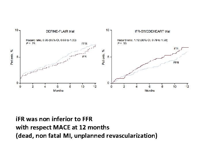 i. FR was non inferior to FFR with respect MACE at 12 months (dead,