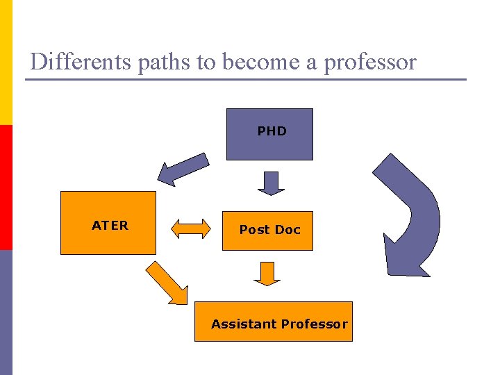 Differents paths to become a professor PHD ATER Post Doc Assistant Professor 