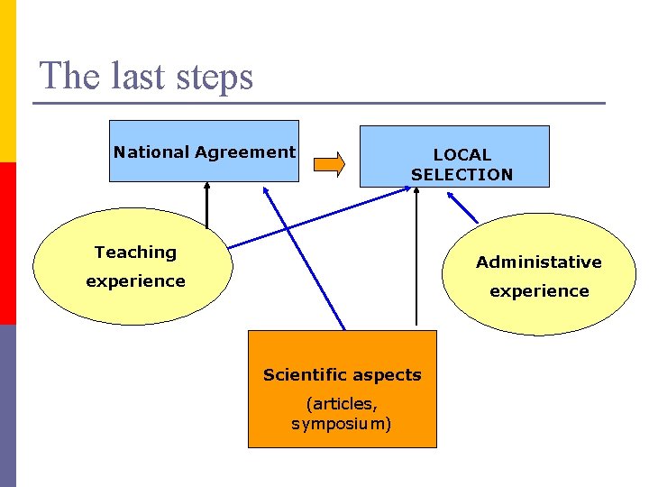 The last steps National Agreement LOCAL SELECTION Teaching Administative experience Scientific aspects (articles, symposium)