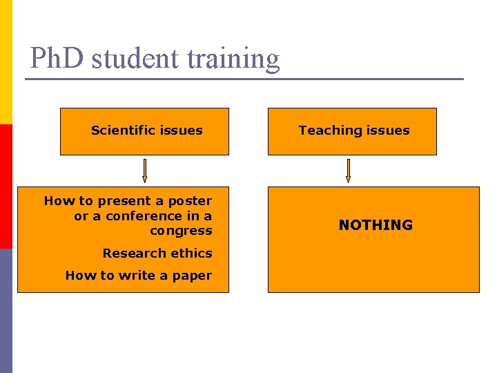 Ph. D student training Scientific issues How to present a poster or a conference