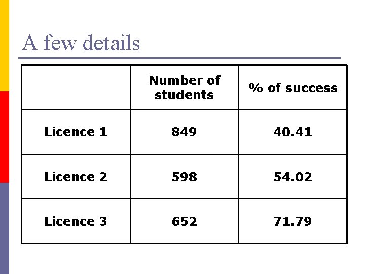 A few details Number of students % of success Licence 1 849 40. 41