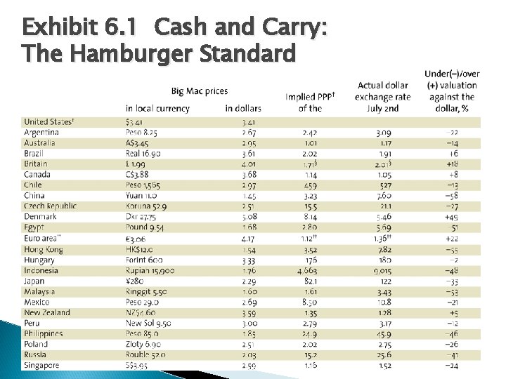 Exhibit 6. 1 Cash and Carry: The Hamburger Standard Exhibit 6. 1 Cash and Carry: The Hamburger Standard