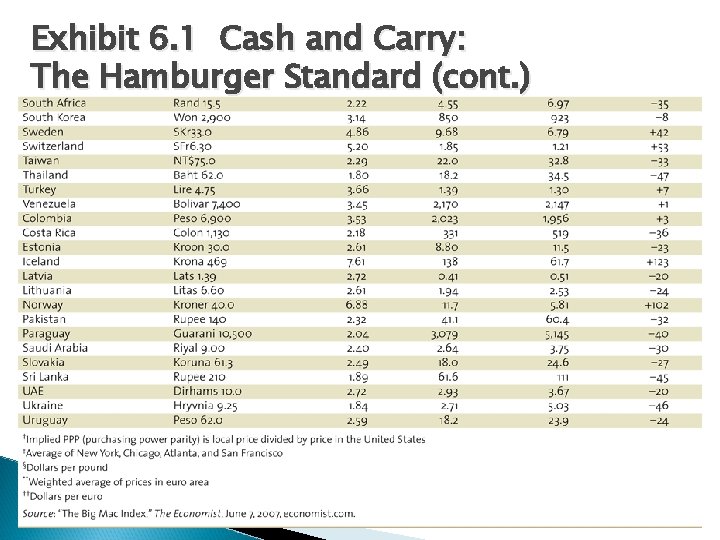 Exhibit 6. 1 Cash and Carry: The Hamburger Standard (cont. ) Exhibit 6. 1 Cash and Carry: The Hamburger Standard (cont. )
